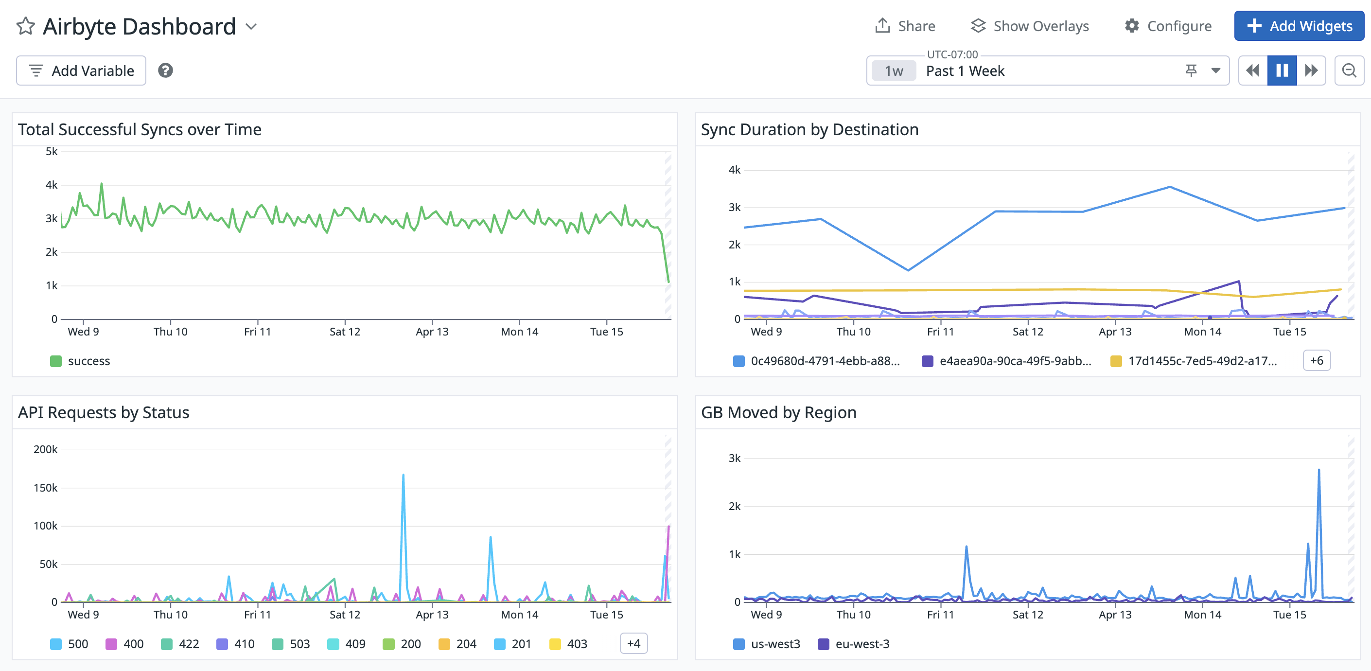 Airbyte OTEL metrics in a dashboard in Datadog